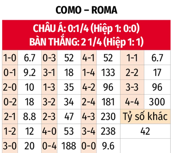 Nhận định bóng đá Como vs AS Roma, 00h00 ngày 16/3: Không thể cản hiện tượng Nhận định bóng đá Como vs AS Roma, 00h00 ngày 16/3: Không thể cản hiện tượng