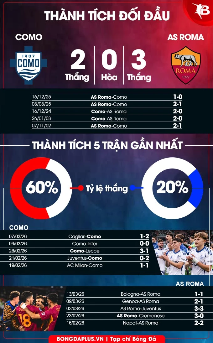 Nhận định bóng đá Como vs AS Roma, 00h00 ngày 16/3: Không thể cản hiện tượng Nhận định bóng đá Como vs AS Roma, 00h00 ngày 16/3: Không thể cản hiện tượng