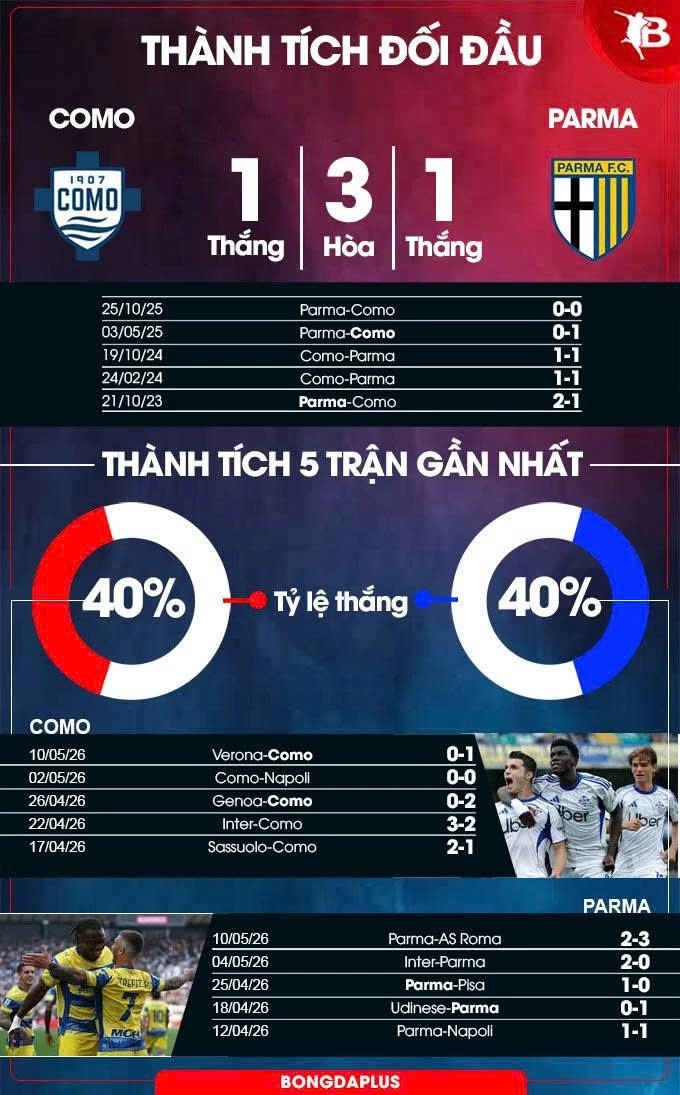Nhận định bóng đá Como vs Parma, 17h00 ngày 17/5: Thắng và hi vọng!
