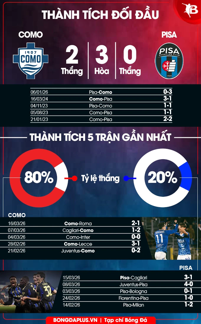 Nhận định bóng đá Como vs Pisa, 18h30 ngày 22/3: Vùi dập Pisa Nhận định bóng đá Como vs Pisa, 18h30 ngày 22/3: Vùi dập Pisa
