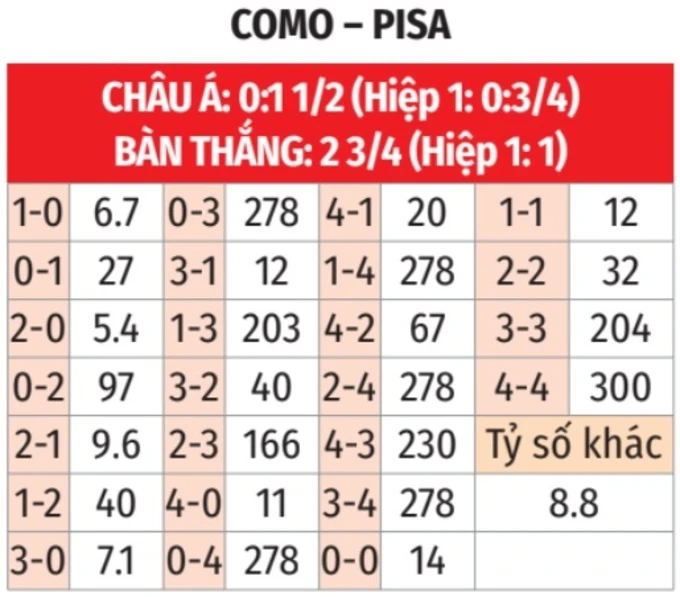 Nhận định bóng đá Como vs Pisa, 18h30 ngày 22/3: Vùi dập Pisa Nhận định bóng đá Como vs Pisa, 18h30 ngày 22/3: Vùi dập Pisa