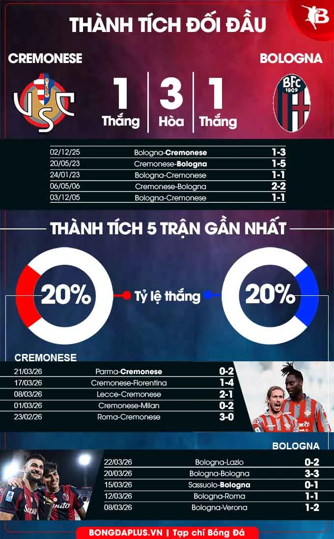 Nhận định bóng đá Cremonese vs Bologna, 20h00 ngày 5/4: Phân tâm vì Europa League Nhận định bóng đá Cremonese vs Bologna, 20h00 ngày 5/4: Phân tâm vì Europa League