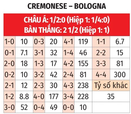 Nhận định bóng đá Cremonese vs Bologna, 20h00 ngày 5/4: Phân tâm vì Europa League Nhận định bóng đá Cremonese vs Bologna, 20h00 ngày 5/4: Phân tâm vì Europa League