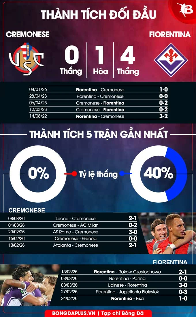 Nhận định bóng đá Cremonese vs Fiorentina, 02h45 ngày 17/3: Cho chủ nhà tím mặt Nhận định bóng đá Cremonese vs Fiorentina, 02h45 ngày 17/3: Cho chủ nhà tím mặt