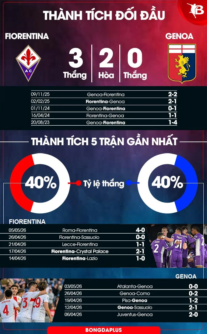 Nhận định bóng đá Fiorentina vs Genoa, 20h00 ngày 10/5: Niềm vui cho chủ nhà Nhận định bóng đá Fiorentina vs Genoa, 20h00 ngày 10/5: Niềm vui cho chủ nhà