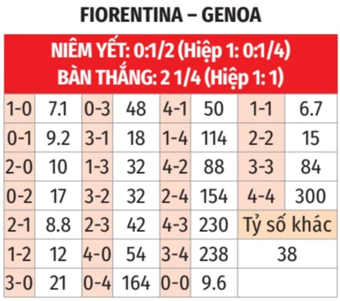 Nhận định bóng đá Fiorentina vs Genoa, 20h00 ngày 10/5: Niềm vui cho chủ nhà Nhận định bóng đá Fiorentina vs Genoa, 20h00 ngày 10/5: Niềm vui cho chủ nhà