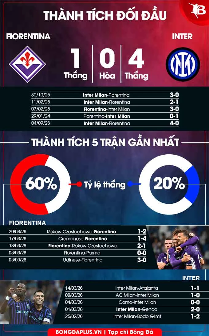 Nhận định bóng đá Fiorentina vs Inter Milan, 02h45 ngày 23/3: Trở lại quỹ đạo Nhận định bóng đá Fiorentina vs Inter Milan, 02h45 ngày 23/3: Trở lại quỹ đạo