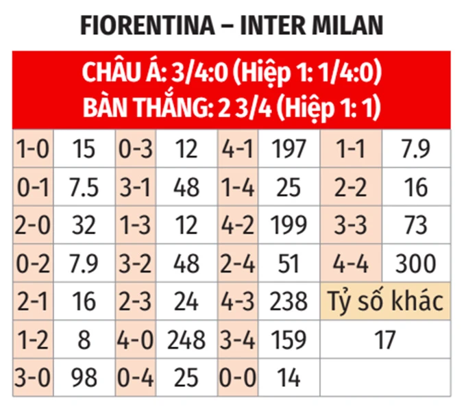Nhận định bóng đá Fiorentina vs Inter Milan, 02h45 ngày 23/3: Trở lại quỹ đạo Nhận định bóng đá Fiorentina vs Inter Milan, 02h45 ngày 23/3: Trở lại quỹ đạo