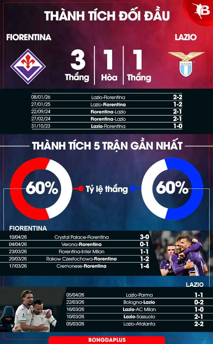 Nhận định bóng đá Fiorentina vs Lazio, 01h45 ngày 14/4: Sắc tím lên ngôi Nhận định bóng đá Fiorentina vs Lazio, 01h45 ngày 14/4: Sắc tím lên ngôi