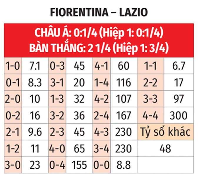 Nhận định bóng đá Fiorentina vs Lazio, 01h45 ngày 14/4: Sắc tím lên ngôi Nhận định bóng đá Fiorentina vs Lazio, 01h45 ngày 14/4: Sắc tím lên ngôi