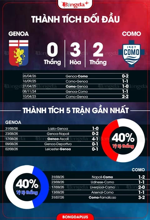 Nhận định bóng đá Genoa vs Como, 01h45 ngày 5/9: Khúc hát của Fabregas Nhận định bóng đá Genoa vs Como, 01h45 ngày 5/9: Khúc hát của Fabregas