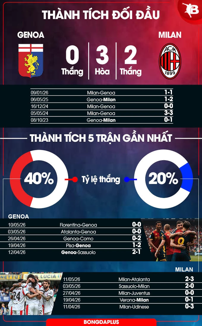 Nhận định bóng đá Genoa vs Milan, 17h00 ngày 17/5: Sảy chân là mất vé Champions League Nhận định bóng đá Genoa vs Milan, 17h00 ngày 17/5: Sảy chân là mất vé Champions League