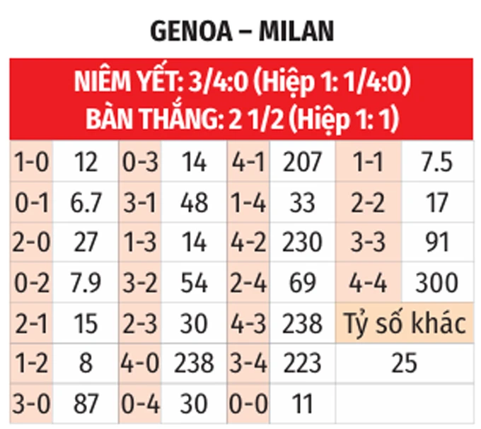 Nhận định bóng đá Genoa vs Milan, 17h00 ngày 17/5: Sảy chân là mất vé Champions League Nhận định bóng đá Genoa vs Milan, 17h00 ngày 17/5: Sảy chân là mất vé Champions League