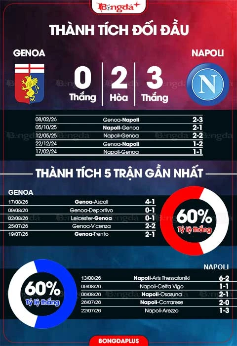 Nhận định bóng đá Genoa vs Napoli, 01h45 ngày 23/8: Hành trình mới của HLV Allegri Nhận định bóng đá Genoa vs Napoli, 01h45 ngày 23/8: Hành trình mới của HLV Allegri