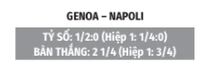 Nhận định bóng đá Genoa vs Napoli, 01h45 ngày 23/8: Hành trình mới của HLV Allegri Nhận định bóng đá Genoa vs Napoli, 01h45 ngày 23/8: Hành trình mới của HLV Allegri
