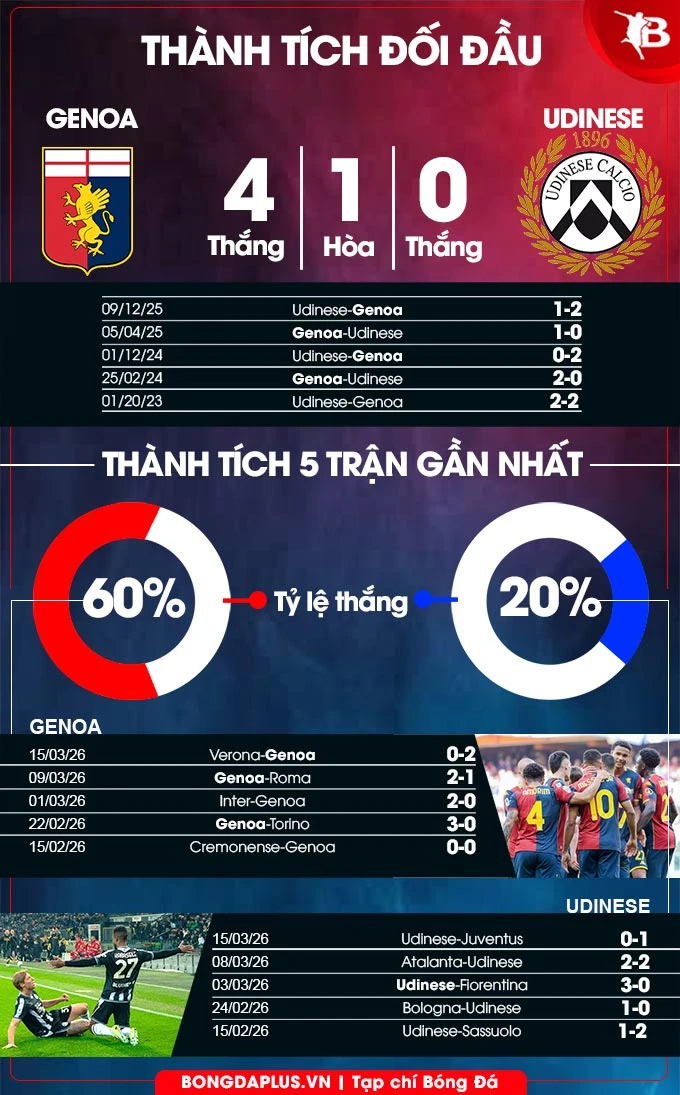 Nhận định bóng đá Genoa vs Udinese, 02h45 ngày 21/3: Khó chặn chủ nhà Nhận định bóng đá Genoa vs Udinese, 02h45 ngày 21/3: Khó chặn chủ nhà