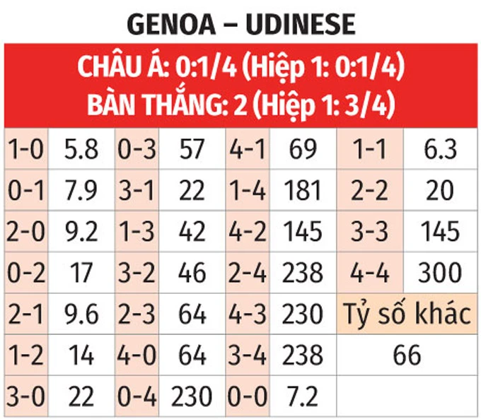 Nhận định bóng đá Genoa vs Udinese, 02h45 ngày 21/3: Khó chặn chủ nhà Nhận định bóng đá Genoa vs Udinese, 02h45 ngày 21/3: Khó chặn chủ nhà
