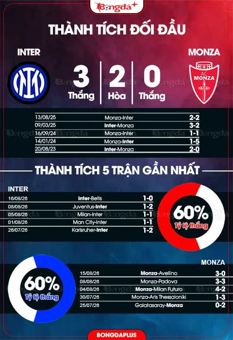 Nhận định bóng đá Inter vs Monza, 23h30 ngày 22/8: Dớp ra quân của nhà ĐKVĐ Nhận định bóng đá Inter vs Monza, 23h30 ngày 22/8: Dớp ra quân của nhà ĐKVĐ