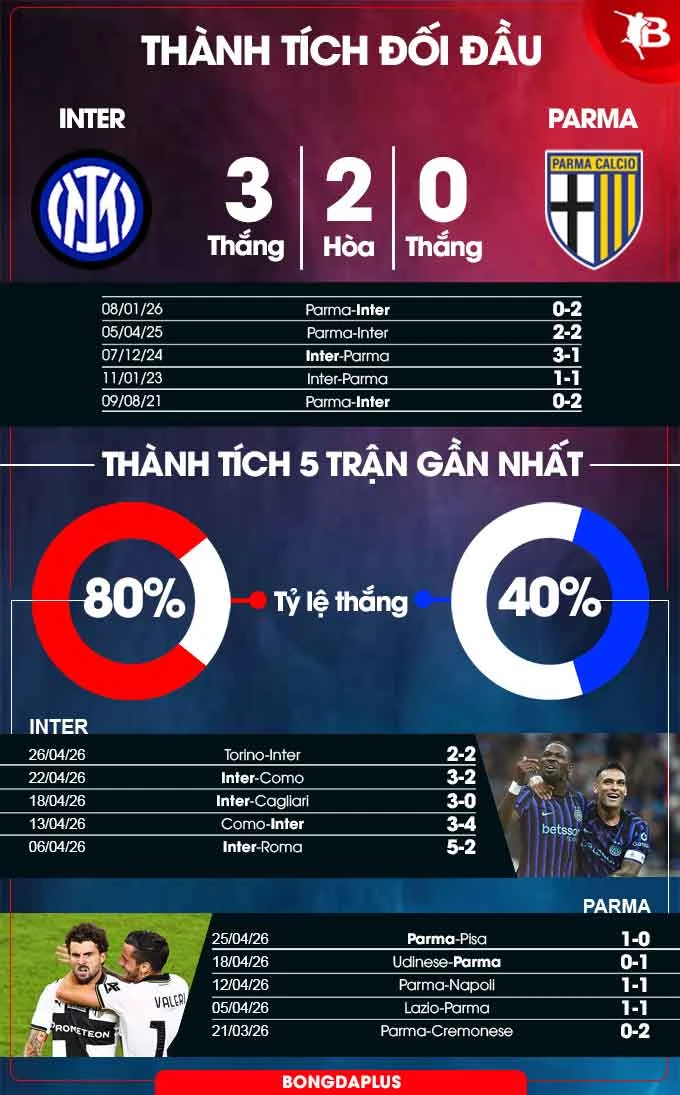 Nhận định bóng đá Inter vs Parma, 01h45 ngày 4/5: Thắng là vô địch