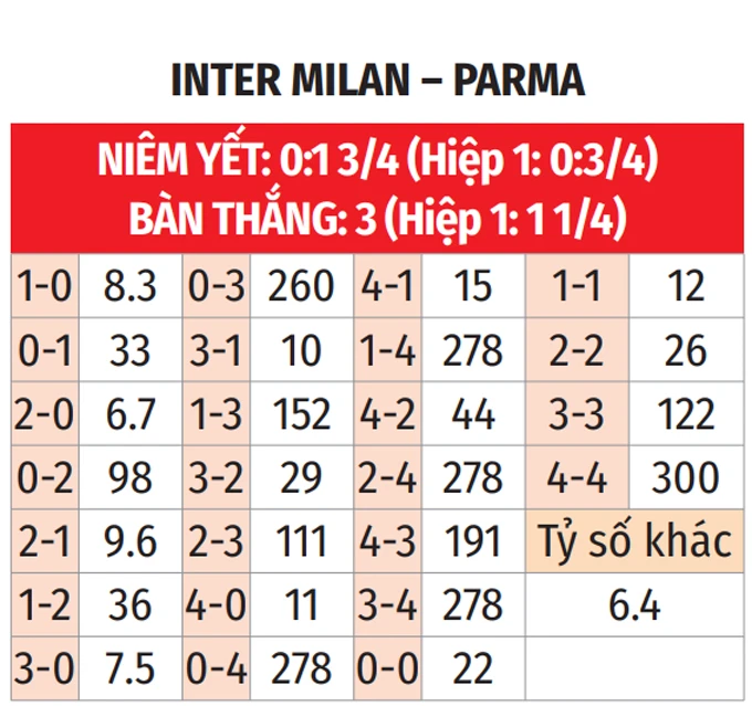 Nhận định bóng đá Inter vs Parma, 01h45 ngày 4/5: Thắng là vô địch