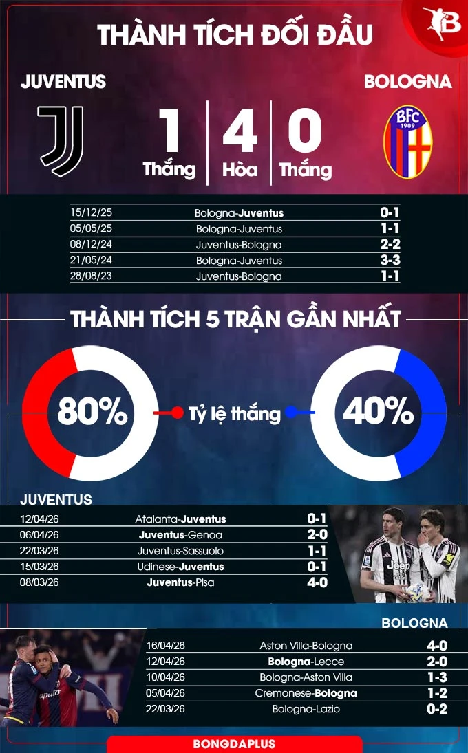 Nhận định bóng đá Juventus vs Bologna, 01h45 ngày 20/4: Nghiền nát kẻ ôm đồm