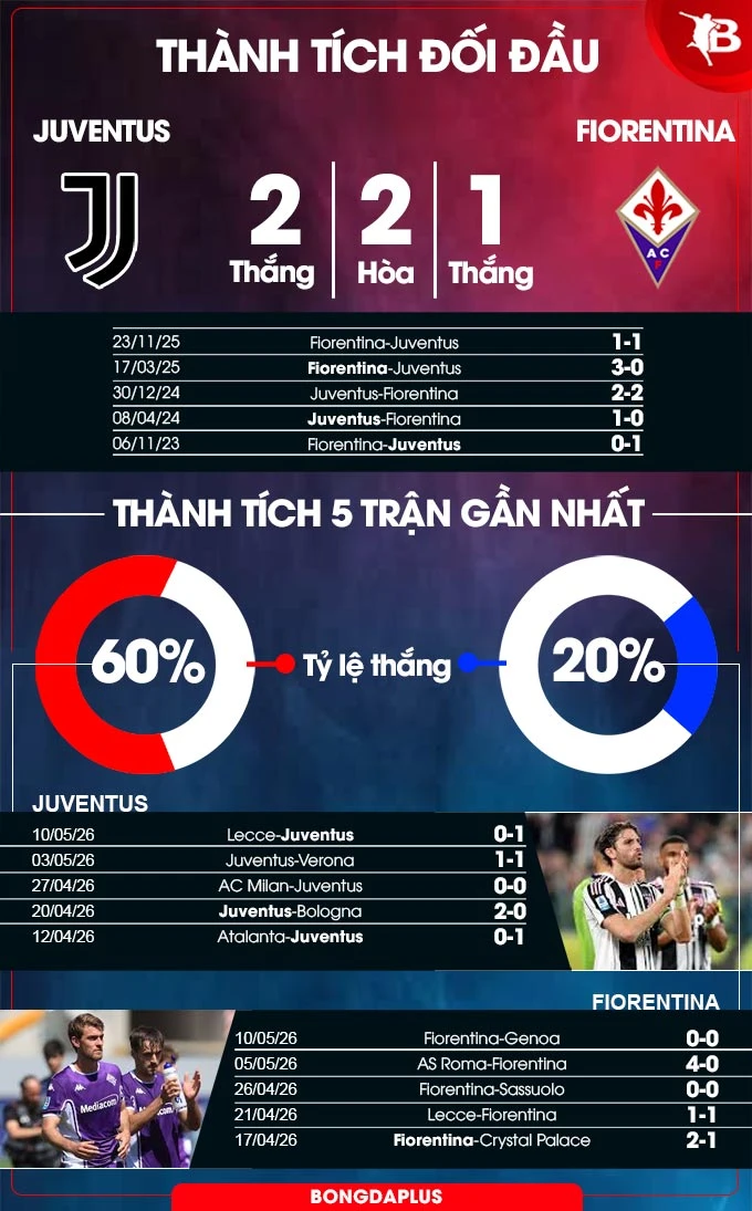 Nhận định bóng đá Juventus vs Fiorentina, 17h00 ngày 17/5: Nhiệm vụ phải thắng Nhận định bóng đá Juventus vs Fiorentina, 17h00 ngày 17/5: Nhiệm vụ phải thắng