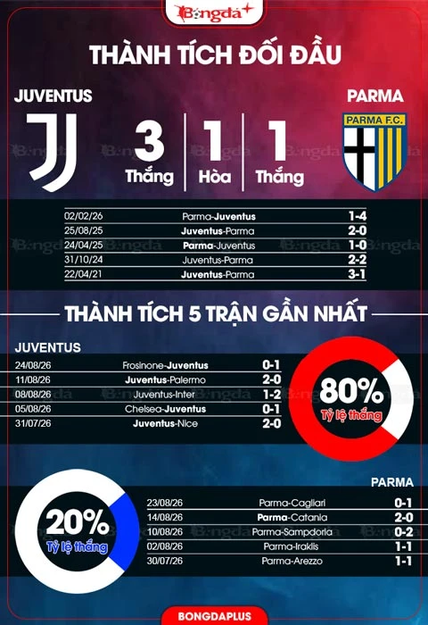 Nhận định bóng đá Juventus vs Parma, 01h45 ngày 30/8: Juve sẽ thắng chênh ít nhất 2 bàn! Nhận định bóng đá Juventus vs Parma, 01h45 ngày 30/8: Juve sẽ thắng chênh ít nhất 2 bàn!