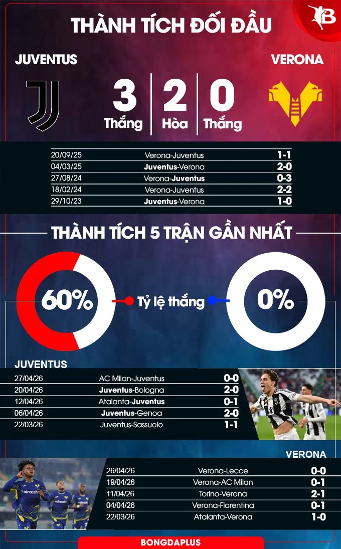 Nhận định bóng đá Juventus vs Verona, 23h00 ngày 3/5: Tạm biệt tí hon!