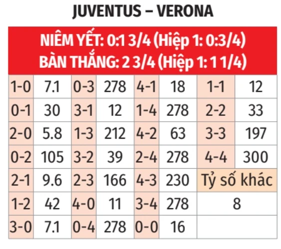 Nhận định bóng đá Juventus vs Verona, 23h00 ngày 3/5: Tạm biệt tí hon!