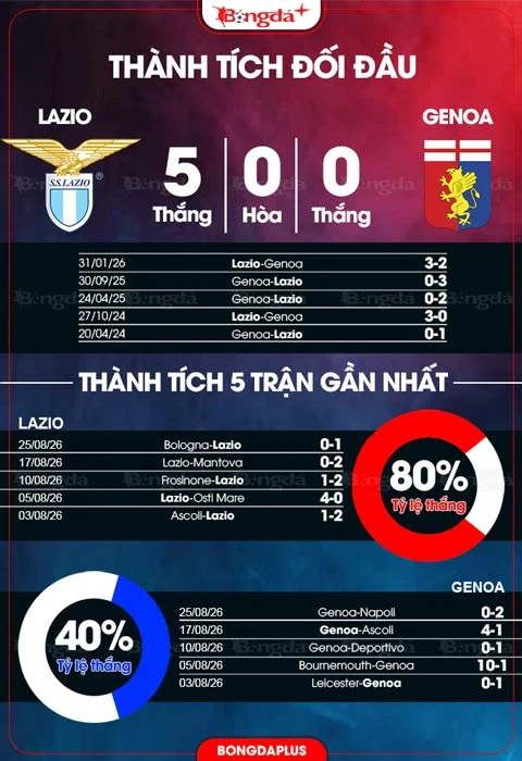 Nhận định bóng đá Lazio vs Genoa, 01h45 ngày 31/8 : Tê giác tiến lên Nhận định bóng đá Lazio vs Genoa, 01h45 ngày 31/8 : Tê giác tiến lên