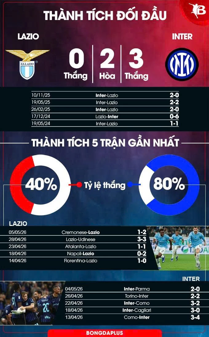 Nhận định bóng đá Lazio vs Inter, 23h00 ngày 9/5: Màn tập dượt trước chung kết Nhận định bóng đá Lazio vs Inter, 23h00 ngày 9/5: Màn tập dượt trước chung kết