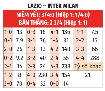 Nhận định bóng đá Lazio vs Inter, 23h00 ngày 9/5: Màn tập dượt trước chung kết Nhận định bóng đá Lazio vs Inter, 23h00 ngày 9/5: Màn tập dượt trước chung kết