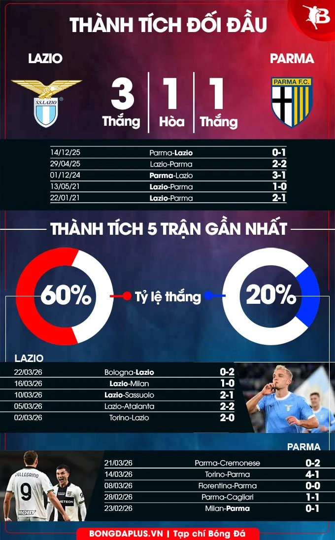 Nhận định bóng đá Lazio vs Parma, 23h00 ngày 4/4: Tấm gương Parma Nhận định bóng đá Lazio vs Parma, 23h00 ngày 4/4: Tấm gương Parma