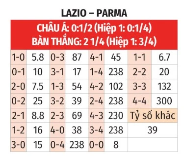 Nhận định bóng đá Lazio vs Parma, 23h00 ngày 4/4: Tấm gương Parma Nhận định bóng đá Lazio vs Parma, 23h00 ngày 4/4: Tấm gương Parma