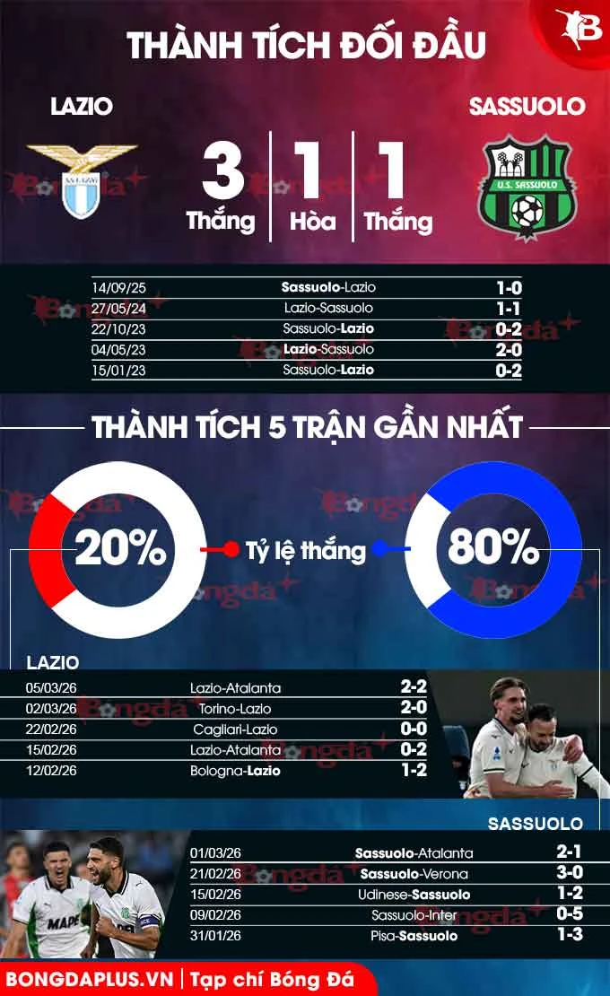 Nhận định bóng đá Lazio vs Sassuolo, 02h45 ngày 10/3: Quậy tung Rome! Nhận định bóng đá Lazio vs Sassuolo, 02h45 ngày 10/3: Quậy tung Rome!