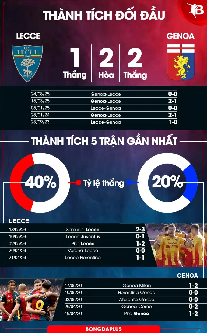Nhận định bóng đá Lecce vs Genoa, 01h45 ngày 25/5: Thoát hiểm thành công! Nhận định bóng đá Lecce vs Genoa, 01h45 ngày 25/5: Thoát hiểm thành công!