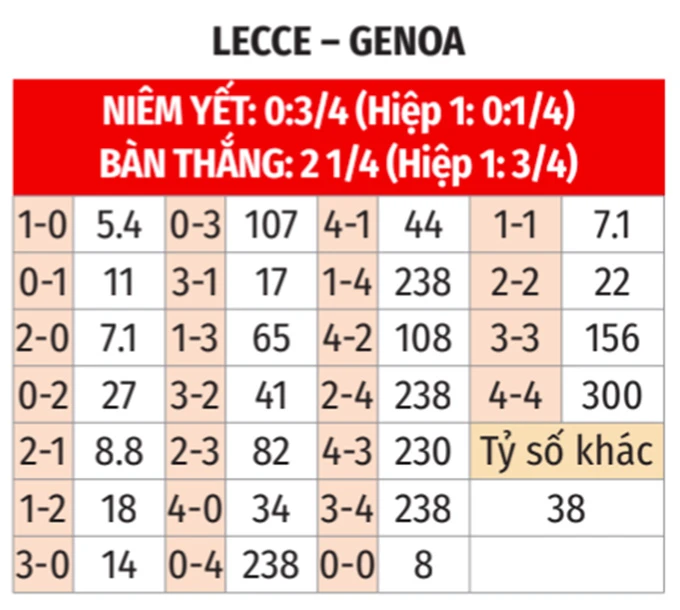 Nhận định bóng đá Lecce vs Genoa, 01h45 ngày 25/5: Thoát hiểm thành công! Nhận định bóng đá Lecce vs Genoa, 01h45 ngày 25/5: Thoát hiểm thành công!