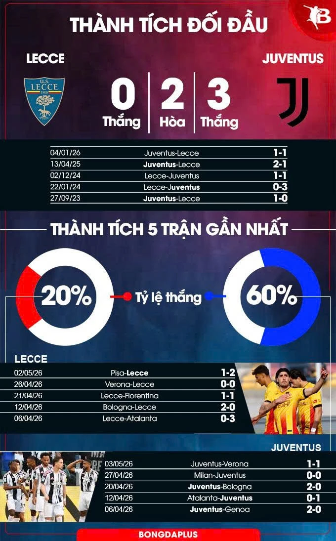 Nhận định bóng đá Lecce vs Juventus, 01h45 ngày 10/5: Trận chiến sống còn Nhận định bóng đá Lecce vs Juventus, 01h45 ngày 10/5: Trận chiến sống còn