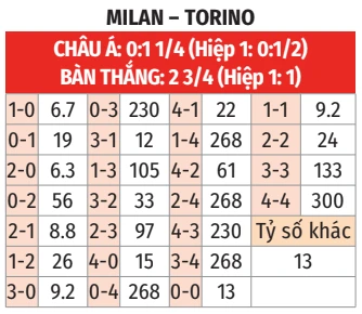 Nhận định bóng đá Milan vs Torino, 00h00 ngày 22/3: Nghiến răng bám đuổi Nhận định bóng đá Milan vs Torino, 00h00 ngày 22/3: Nghiến răng bám đuổi