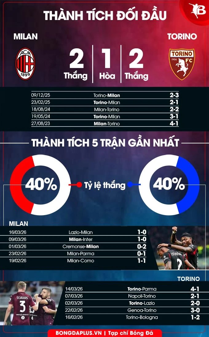 Nhận định bóng đá Milan vs Torino, 00h00 ngày 22/3: Nghiến răng bám đuổi Nhận định bóng đá Milan vs Torino, 00h00 ngày 22/3: Nghiến răng bám đuổi