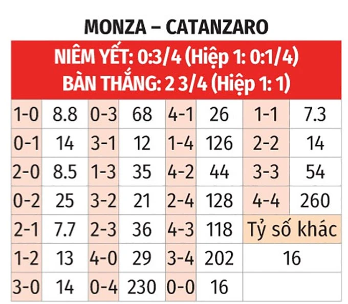 Nhận định bóng đá Monza vs Catanzaro, 01h00 ngày 30/5: Khó có bất ngờ Nhận định bóng đá Monza vs Catanzaro, 01h00 ngày 30/5: Khó có bất ngờ