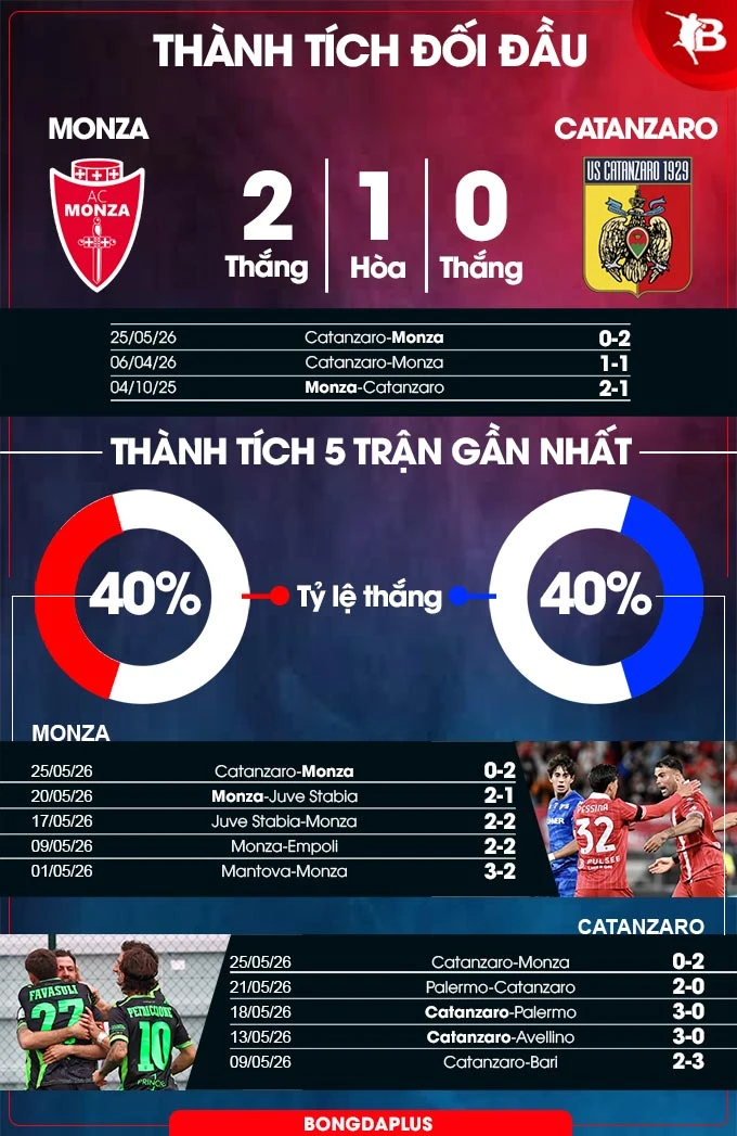 Nhận định bóng đá Monza vs Catanzaro, 01h00 ngày 30/5: Khó có bất ngờ Nhận định bóng đá Monza vs Catanzaro, 01h00 ngày 30/5: Khó có bất ngờ