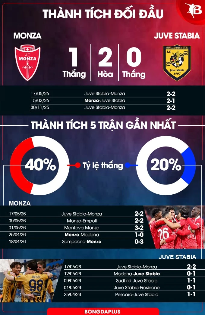 Nhận định bóng đá Monza vs Juve Stabia, 01h00 ngày 20/5: Giải quyết trong 90 phút