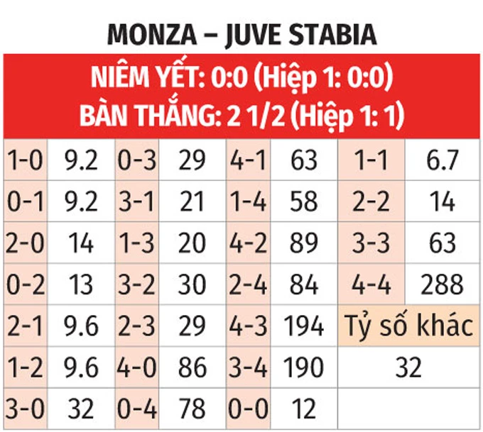 Nhận định bóng đá Monza vs Juve Stabia, 01h00 ngày 20/5: Giải quyết trong 90 phút