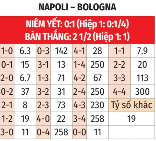 Nhận định bóng đá Napoli vs Bologna, 01h45 ngày 12/5: Không có bất ngờ! Nhận định bóng đá Napoli vs Bologna, 01h45 ngày 12/5: Không có bất ngờ!