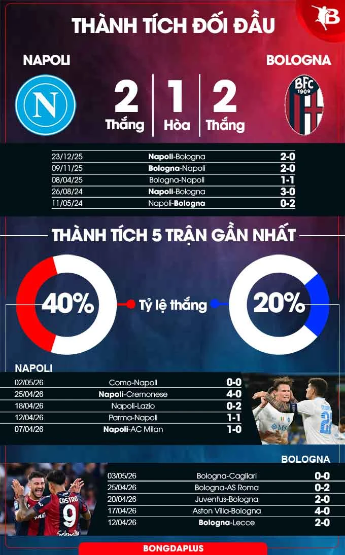 Nhận định bóng đá Napoli vs Bologna, 01h45 ngày 12/5: Không có bất ngờ! Nhận định bóng đá Napoli vs Bologna, 01h45 ngày 12/5: Không có bất ngờ!