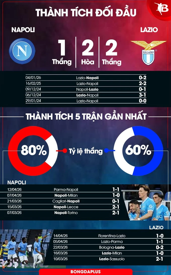 Nhận định bóng đá Napoli vs Lazio, 23h00 ngày 18/4: Khắc tinh của Napoli Nhận định bóng đá Napoli vs Lazio, 23h00 ngày 18/4: Khắc tinh của Napoli