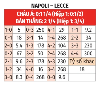 Nhận định bóng đá Napoli vs Lecce, 00h00 ngày 15/3: Khi Conte chống lại đội bóng quê hương Nhận định bóng đá Napoli vs Lecce, 00h00 ngày 15/3: Khi Conte chống lại đội bóng quê hương