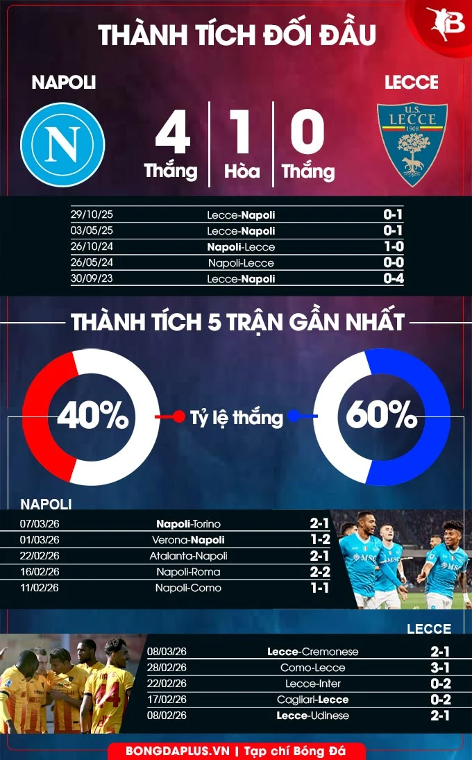 Nhận định bóng đá Napoli vs Lecce, 00h00 ngày 15/3: Khi Conte chống lại đội bóng quê hương Nhận định bóng đá Napoli vs Lecce, 00h00 ngày 15/3: Khi Conte chống lại đội bóng quê hương