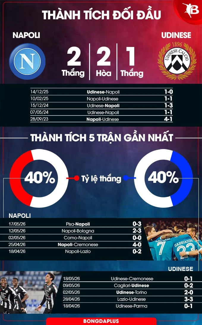 Nhận định bóng đá Napoli vs Udinese, 23h00 ngày 24/5: Gây sốc ở Naples Nhận định bóng đá Napoli vs Udinese, 23h00 ngày 24/5: Gây sốc ở Naples